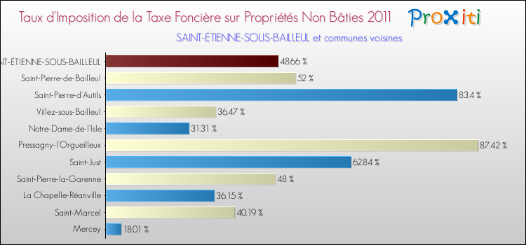 Taux d'imposition de la taxe foncière sur les immeubles et terrains non batis 2011 pour SAINT-ÉTIENNE-SOUS-BAILLEUL et les communes proches Comparaison des taux d'imposition de la taxe foncière sur les immeubles et terrains non batis 2011 pour SAINT-ÉTIENNE-SOUS-BAILLEUL et les communes voisines