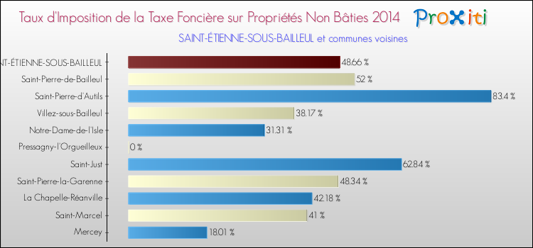 Taux d'imposition de la taxe foncière sur les immeubles et terrains non batis 2014 pour SAINT-ÉTIENNE-SOUS-BAILLEUL et les communes proches Comparaison des taux d'imposition de la taxe foncière sur les immeubles et terrains non batis 2014 pour SAINT-ÉTIENNE-SOUS-BAILLEUL et les communes voisines