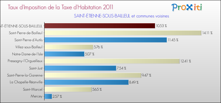 Taux d'imposition de la taxe d'habitation 2011 pour SAINT-ÉTIENNE-SOUS-BAILLEUL et les communes proches Comparaison des taux d'imposition de la taxe d'habitation 2011 pour SAINT-ÉTIENNE-SOUS-BAILLEUL et les communes voisines