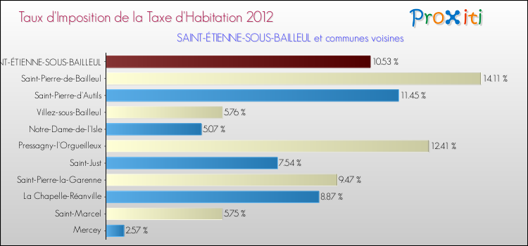 Taux d'imposition de la taxe d'habitation 2012 pour SAINT-ÉTIENNE-SOUS-BAILLEUL et les communes proches Comparaison des taux d'imposition de la taxe d'habitation 2012 pour SAINT-ÉTIENNE-SOUS-BAILLEUL et les communes voisines