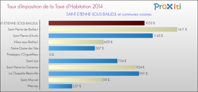 Taux d'imposition de la taxe d'habitation 2014 pour SAINT-ÉTIENNE-SOUS-BAILLEUL et les communes proches Comparaison des taux d'imposition de la taxe d'habitation 2014 pour SAINT-ÉTIENNE-SOUS-BAILLEUL et les communes voisines