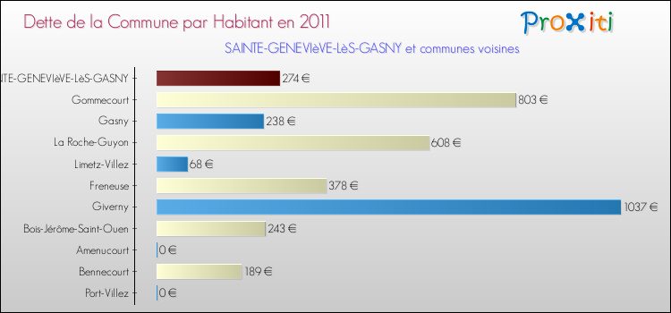 Dette par habitant de la commune en 2011 pour SAINTE-GENEVIèVE-LèS-GASNY et les communes proches Comparaison de la dette par habitant de la commune en 2011 pour SAINTE-GENEVIèVE-LèS-GASNY et les communes voisines