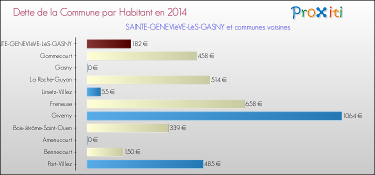 Dette par habitant de la commune en 2014 pour SAINTE-GENEVIèVE-LèS-GASNY et les communes proches Comparaison de la dette par habitant de la commune en 2014 pour SAINTE-GENEVIèVE-LèS-GASNY et les communes voisines
