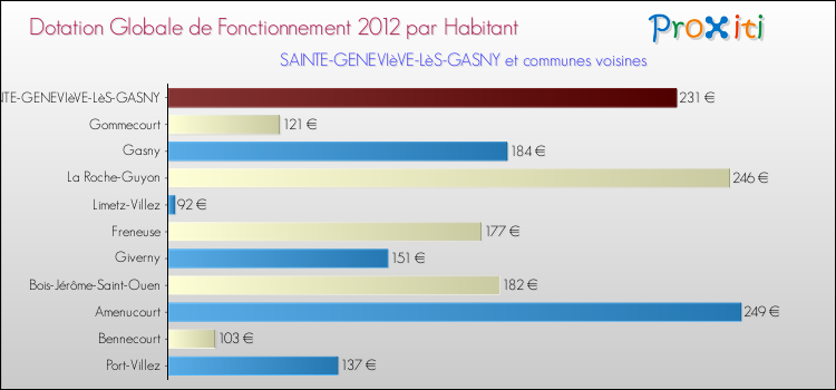 Montant des dotations globales de fonctionnement DGF par Habitant pour SAINTE-GENEVIèVE-LèS-GASNY et les communes proches Comparaison des des dotations globales de fonctionnement DGF par habitant pour SAINTE-GENEVIèVE-LèS-GASNY et les communes voisines