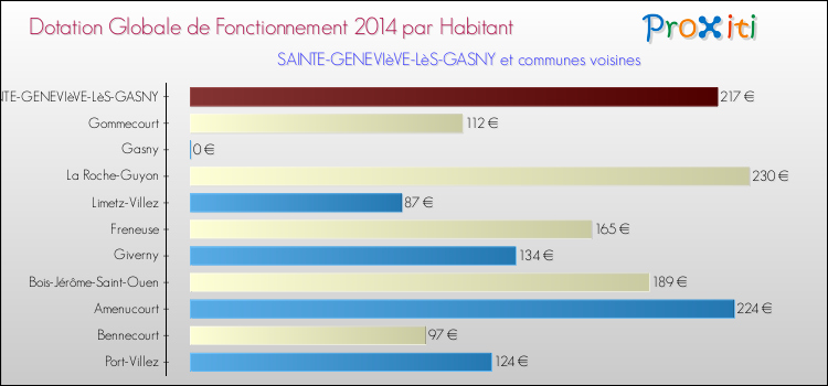 Montant des dotations globales de fonctionnement DGF par Habitant pour SAINTE-GENEVIèVE-LèS-GASNY et les communes proches en 2014. Comparaison des des dotations globales de fonctionnement DGF par habitant pour SAINTE-GENEVIèVE-LèS-GASNY et les communes voisines en 2014.