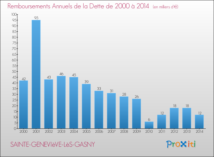 Evolution de l'annuité de la dette pour la commune de SAINTE-GENEVIèVE-LèS-GASNY de 2000 à 2014 Annuités de la dette pour SAINTE-GENEVIèVE-LèS-GASNY de 2000 à 2014