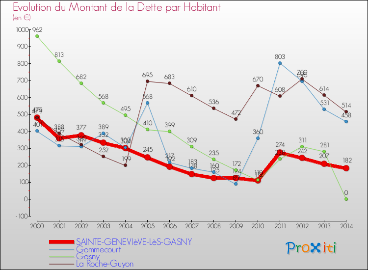 Evolution de la dette par habitant pour la commune de SAINTE-GENEVIèVE-LèS-GASNY et les communes proches de 2000 à 2014 Comparaison de la dette par habitant pour SAINTE-GENEVIèVE-LèS-GASNY et les communes voisines de 2000 à 2014