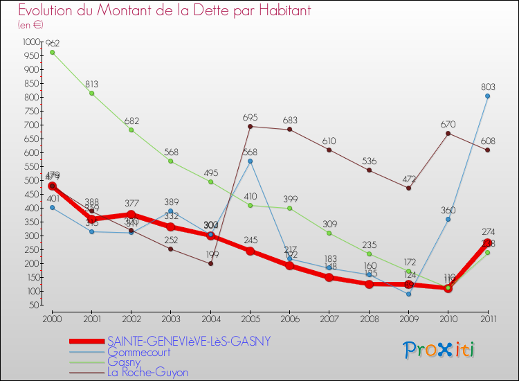 Evolution de la dette par habitant pour la commune de SAINTE-GENEVIèVE-LèS-GASNY et les communes proches Comparaison de la dette par habitant pour SAINTE-GENEVIèVE-LèS-GASNY et les communes voisines