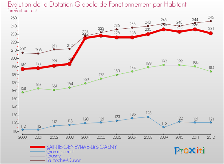 Evolution et montant de la dotation globale de fonctionnement par Habitant pour SAINTE-GENEVIèVE-LèS-GASNY et les communes proches Comparaison des dotations globales de fonctionnement par habitant pour SAINTE-GENEVIèVE-LèS-GASNY et les communes voisines