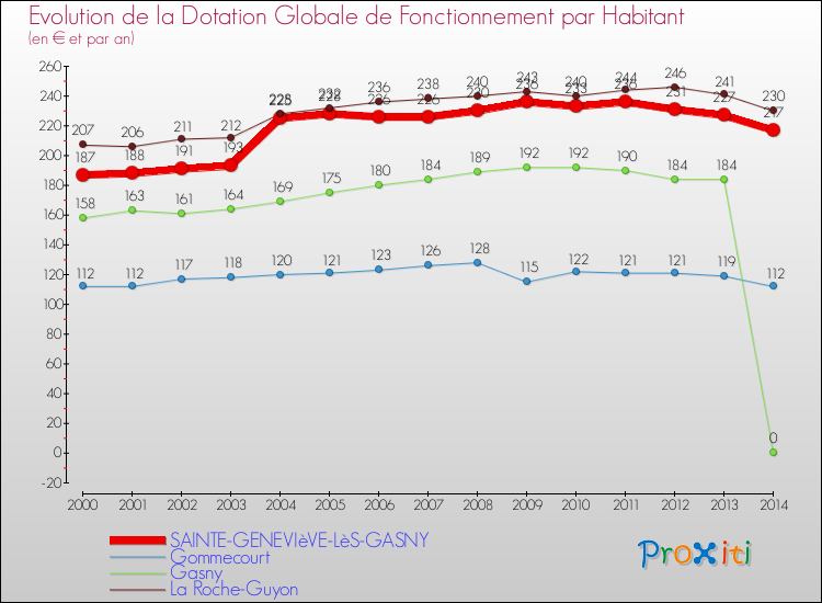 Evolution et montant de la dotation globale de fonctionnement par Habitant pour SAINTE-GENEVIèVE-LèS-GASNY et les communes proches de 2000 à 2014. Comparaison des dotations globales de fonctionnement par habitant pour SAINTE-GENEVIèVE-LèS-GASNY et les communes voisines de 2000 à 2014.