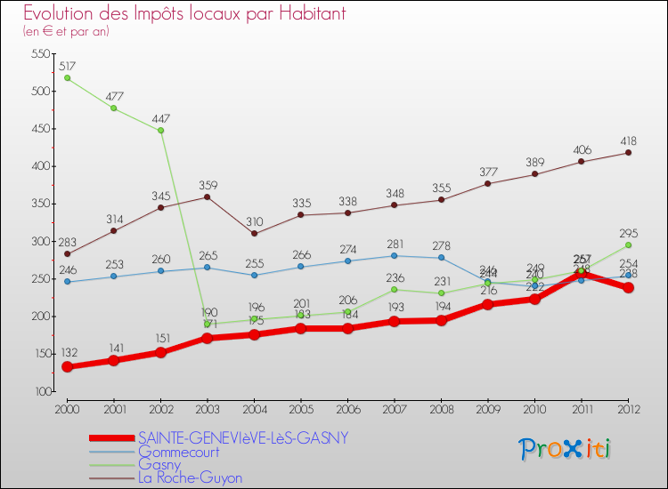 Evolution et montant des impôts locaux par Habitant pour SAINTE-GENEVIèVE-LèS-GASNY et les communes proches Comparaison des impôts locaux par habitant pour SAINTE-GENEVIèVE-LèS-GASNY et les communes voisines