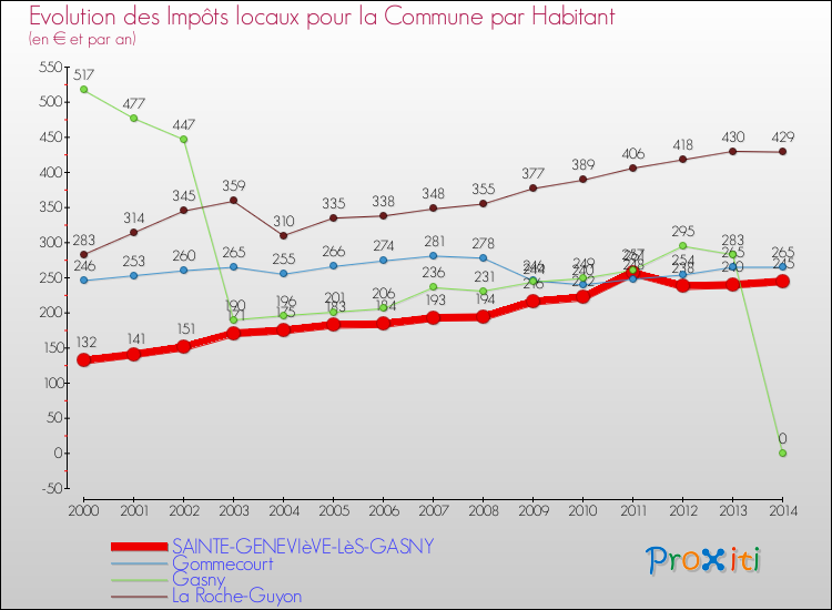 Evolution et montant des impôts locaux par Habitant pour SAINTE-GENEVIèVE-LèS-GASNY et les communes proches de 2000 à 2014 Comparaison des impôts locaux par habitant pour SAINTE-GENEVIèVE-LèS-GASNY et les communes voisines de 2000 à 2014