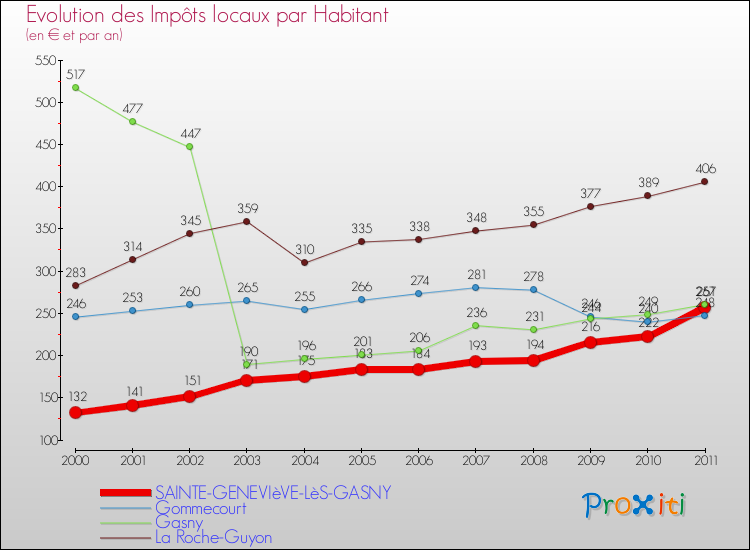 Evolution et montant des impôts locaux par Habitant pour SAINTE-GENEVIèVE-LèS-GASNY et les communes proches Comparaison des impôts locaux par habitant pour SAINTE-GENEVIèVE-LèS-GASNY et les communes voisines