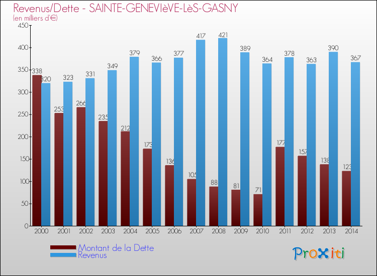 Evolution comparée de la dette et des revenus pour la commune de SAINTE-GENEVIèVE-LèS-GASNY de 2000 à 2014 Comparaison de la dette et des revenus pour SAINTE-GENEVIèVE-LèS-GASNY de 2000 à 2014