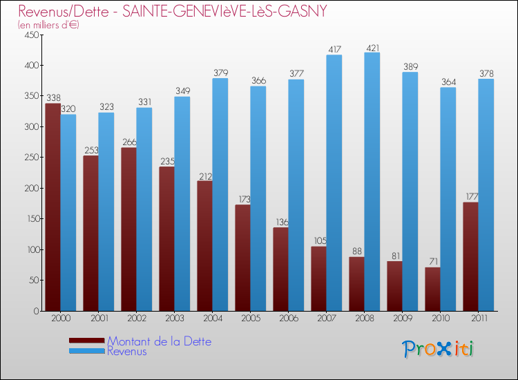 Evolution comparée de la dette et des revenus pour la commune de SAINTE-GENEVIèVE-LèS-GASNY de 2000 à 2011 Comparaison de la dette et des revenus pour SAINTE-GENEVIèVE-LèS-GASNY de 2000 à 2011