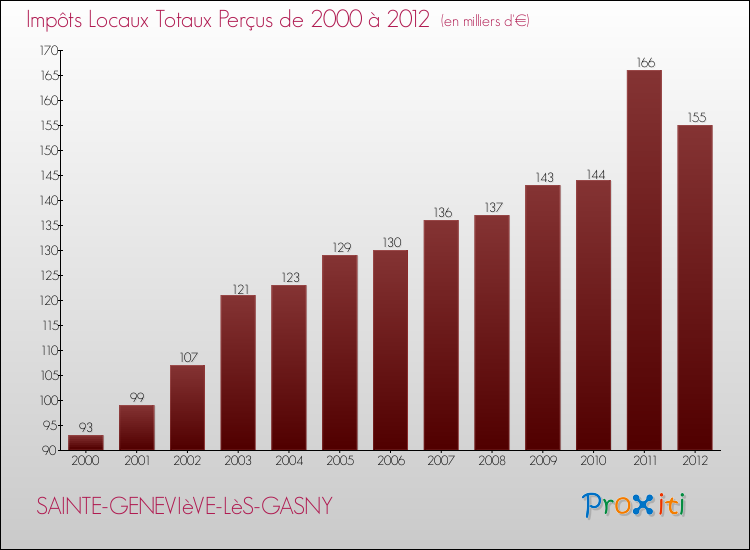 Evolution des Impôts Locaux pour la commune de SAINTE-GENEVIèVE-LèS-GASNY de 2000 à 2012 Evolution des Impôts Locaux pour SAINTE-GENEVIèVE-LèS-GASNY de 2000 à 2012