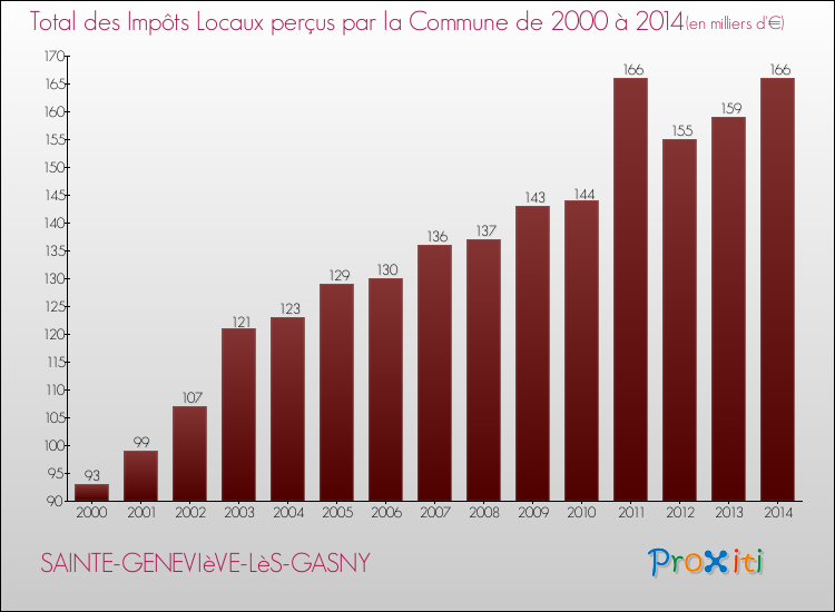Evolution des Impôts Locaux pour la commune de SAINTE-GENEVIèVE-LèS-GASNY de 2000 à 2014 Evolution des Impôts Locaux pour SAINTE-GENEVIèVE-LèS-GASNY de 2000 à 2014