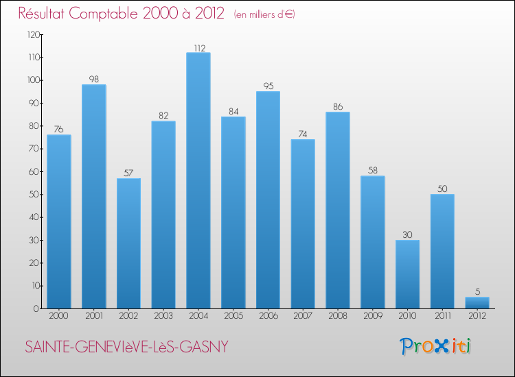 Evolution du résultat comptable pour la commune de SAINTE-GENEVIèVE-LèS-GASNY de 2000 à 2012 Evolution du résultat comptable pour SAINTE-GENEVIèVE-LèS-GASNY de 2000 à 2012
