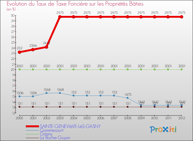 Evolution du taux de la taxe foncière sur le bati pour SAINTE-GENEVIèVE-LèS-GASNY et les communes proches de 2000 à 2012 Comparaison des taux de taxe foncière sur le bati pour SAINTE-GENEVIèVE-LèS-GASNY et les communes voisines de 2000 à 2012