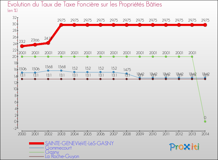 Evolution du taux de la taxe foncière sur le bati pour SAINTE-GENEVIèVE-LèS-GASNY et les communes proches de 2000 à 2014 Comparaison des taux de taxe foncière sur le bati pour SAINTE-GENEVIèVE-LèS-GASNY et les communes voisines de 2000 à 2014