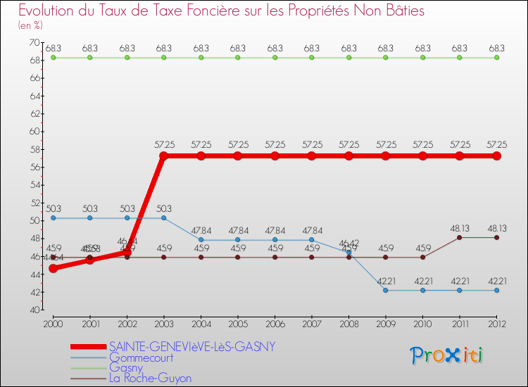 Evolution du taux de la taxe foncière sur les immeubles et terrains non batis pour SAINTE-GENEVIèVE-LèS-GASNY et les communes proches de 2000 à 2012 Comparaison des taux de la taxe foncière sur les immeubles et terrains non batis pour SAINTE-GENEVIèVE-LèS-GASNY et les communes voisines de 2000 à 2012