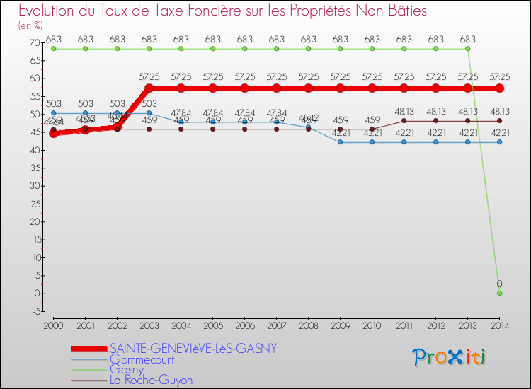 Evolution du taux de la taxe foncière sur les immeubles et terrains non batis pour SAINTE-GENEVIèVE-LèS-GASNY et les communes proches de 2000 à 2014 Comparaison des taux de la taxe foncière sur les immeubles et terrains non batis pour SAINTE-GENEVIèVE-LèS-GASNY et les communes voisines de 2000 à 2014