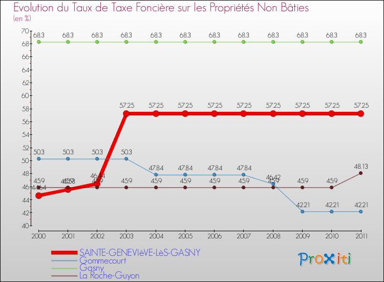 Evolution du taux de la taxe foncière sur les immeubles et terrains non batis pour SAINTE-GENEVIèVE-LèS-GASNY et les communes proches Comparaison des taux de la taxe foncière sur les immeubles et terrains non batis pour SAINTE-GENEVIèVE-LèS-GASNY et les communes voisines