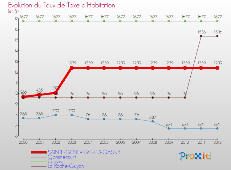 Evolution du taux de la taxe d'habitation pour SAINTE-GENEVIèVE-LèS-GASNY et les communes proches Comparaison des taux de la taxe d'habitation pour SAINTE-GENEVIèVE-LèS-GASNY et les communes voisines