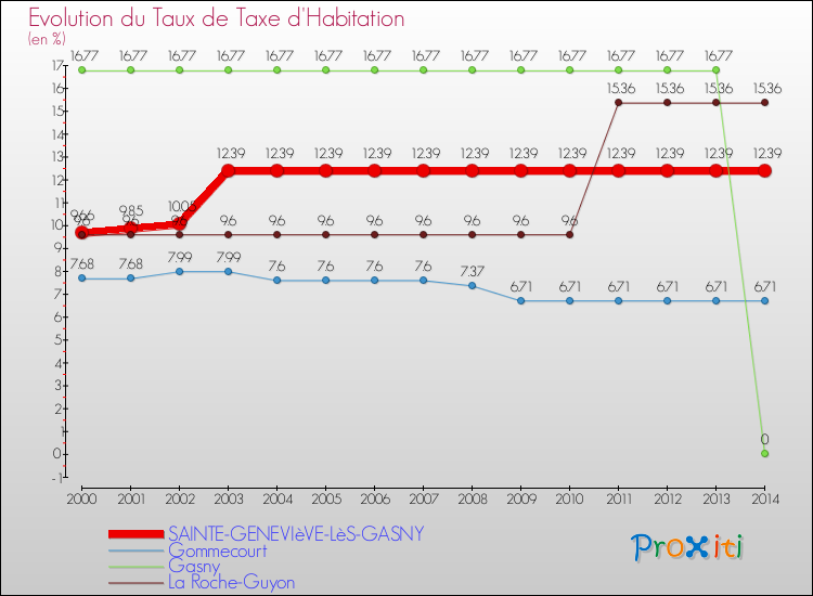 Evolution du taux de la taxe d'habitation pour SAINTE-GENEVIèVE-LèS-GASNY et les communes proches de 2000 à 2014 Comparaison des taux de la taxe d'habitation pour SAINTE-GENEVIèVE-LèS-GASNY et les communes voisines de 2000 à 2014