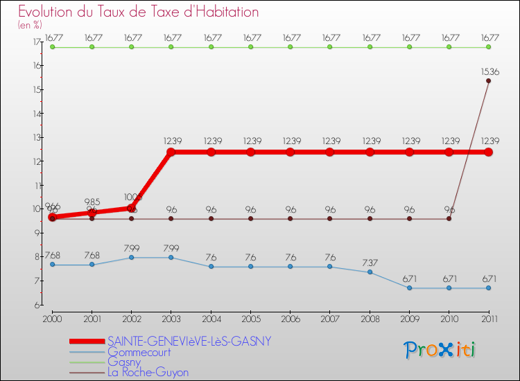 Evolution du taux de la taxe d'habitation pour SAINTE-GENEVIèVE-LèS-GASNY et les communes proches Comparaison des taux de la taxe d'habitation pour SAINTE-GENEVIèVE-LèS-GASNY et les communes voisines
