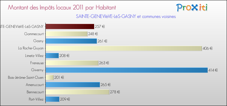 Montant des impôts locaux par Habitant pour SAINTE-GENEVIèVE-LèS-GASNY et les communes proches Comparaison des impôts locaux par habitant pour SAINTE-GENEVIèVE-LèS-GASNY et les communes voisines
