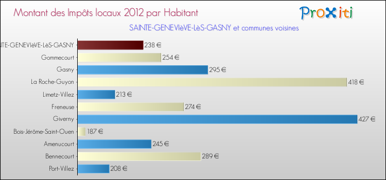 Montant des impôts locaux par Habitant pour SAINTE-GENEVIèVE-LèS-GASNY et les communes proches Comparaison des impôts locaux par habitant pour SAINTE-GENEVIèVE-LèS-GASNY et les communes voisines