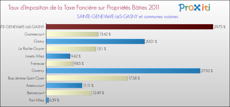 Taux d'imposition de la taxe foncière sur le bati 2011 pour SAINTE-GENEVIèVE-LèS-GASNY et les communes proches Comparaison des taux d'imposition de la taxe foncière sur le bati 2011 pour SAINTE-GENEVIèVE-LèS-GASNY et les communes voisines