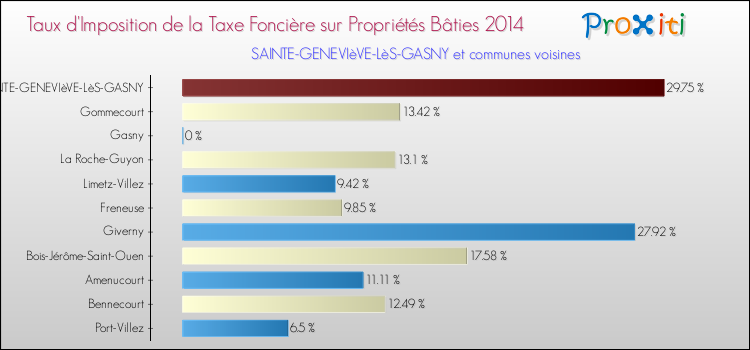 Taux d'imposition de la taxe foncière sur le bati 2014 pour SAINTE-GENEVIèVE-LèS-GASNY et les communes proches Comparaison des taux d'imposition de la taxe foncière sur le bati 2014 pour SAINTE-GENEVIèVE-LèS-GASNY et les communes voisines