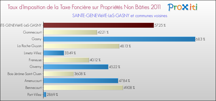Taux d'imposition de la taxe foncière sur les immeubles et terrains non batis 2011 pour SAINTE-GENEVIèVE-LèS-GASNY et les communes proches Comparaison des taux d'imposition de la taxe foncière sur les immeubles et terrains non batis 2011 pour SAINTE-GENEVIèVE-LèS-GASNY et les communes voisines