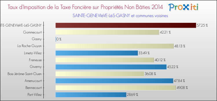 Taux d'imposition de la taxe foncière sur les immeubles et terrains non batis 2014 pour SAINTE-GENEVIèVE-LèS-GASNY et les communes proches Comparaison des taux d'imposition de la taxe foncière sur les immeubles et terrains non batis 2014 pour SAINTE-GENEVIèVE-LèS-GASNY et les communes voisines