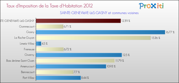 Taux d'imposition de la taxe d'habitation 2012 pour SAINTE-GENEVIèVE-LèS-GASNY et les communes proches Comparaison des taux d'imposition de la taxe d'habitation 2012 pour SAINTE-GENEVIèVE-LèS-GASNY et les communes voisines