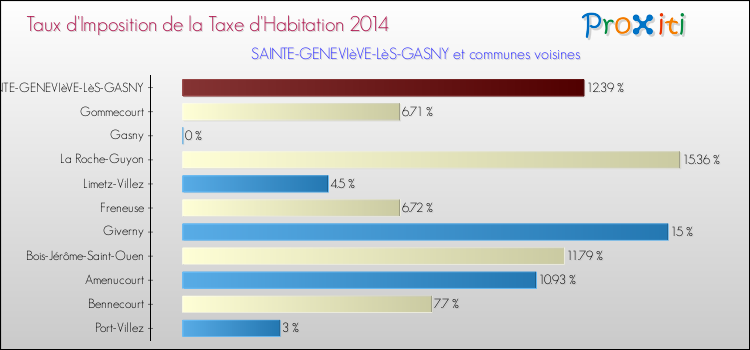 Taux d'imposition de la taxe d'habitation 2014 pour SAINTE-GENEVIèVE-LèS-GASNY et les communes proches Comparaison des taux d'imposition de la taxe d'habitation 2014 pour SAINTE-GENEVIèVE-LèS-GASNY et les communes voisines