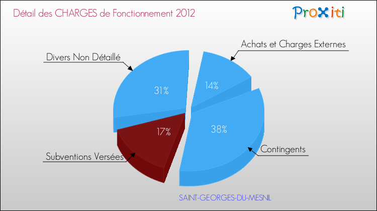Décomposition des Charges de Fonctionnement 2012 de la commune de SAINT-GEORGES-DU-MESNIL Charges de Fonctionnement 2012 pour la commune de SAINT-GEORGES-DU-MESNIL