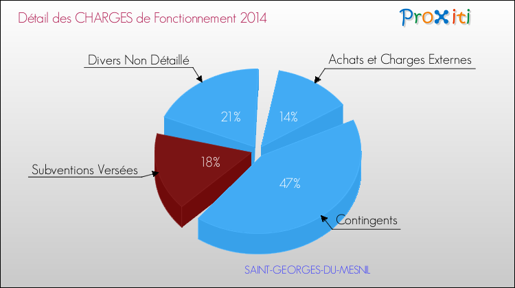 Décomposition des Charges de Fonctionnement 2014 de la commune de SAINT-GEORGES-DU-MESNIL Charges de Fonctionnement 2014 pour la commune de SAINT-GEORGES-DU-MESNIL