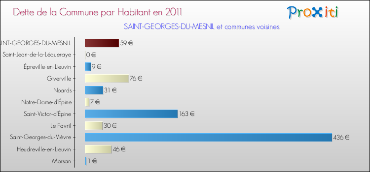 Dette par habitant de la commune en 2011 pour SAINT-GEORGES-DU-MESNIL et les communes proches Comparaison de la dette par habitant de la commune en 2011 pour SAINT-GEORGES-DU-MESNIL et les communes voisines