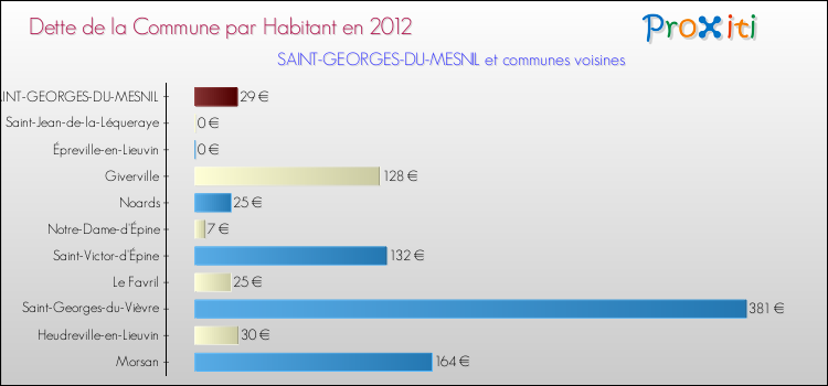 Dette par habitant de la commune en 2012 pour SAINT-GEORGES-DU-MESNIL et les communes proches Comparaison de la dette par habitant de la commune en 2012 pour SAINT-GEORGES-DU-MESNIL et les communes voisines