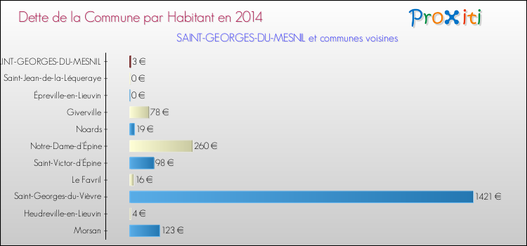 Dette par habitant de la commune en 2014 pour SAINT-GEORGES-DU-MESNIL et les communes proches Comparaison de la dette par habitant de la commune en 2014 pour SAINT-GEORGES-DU-MESNIL et les communes voisines