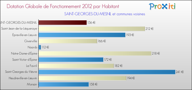 Montant des dotations globales de fonctionnement DGF par Habitant pour SAINT-GEORGES-DU-MESNIL et les communes proches Comparaison des des dotations globales de fonctionnement DGF par habitant pour SAINT-GEORGES-DU-MESNIL et les communes voisines