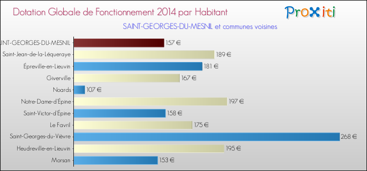 Montant des dotations globales de fonctionnement DGF par Habitant pour SAINT-GEORGES-DU-MESNIL et les communes proches en 2014. Comparaison des des dotations globales de fonctionnement DGF par habitant pour SAINT-GEORGES-DU-MESNIL et les communes voisines en 2014.