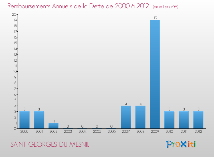 Evolution de l'annuité de la dette pour la commune de SAINT-GEORGES-DU-MESNIL de 2000 à 2012 Annuités de la dette pour SAINT-GEORGES-DU-MESNIL de 2000 à 2012