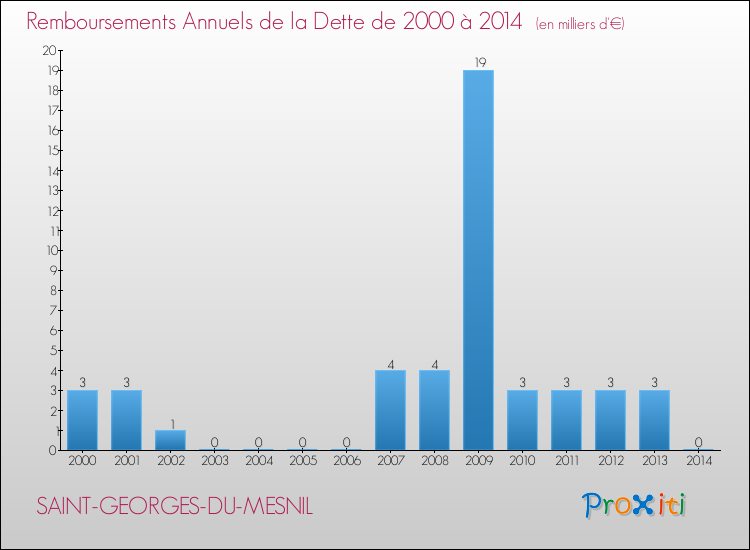 Evolution de l'annuité de la dette pour la commune de SAINT-GEORGES-DU-MESNIL de 2000 à 2014 Annuités de la dette pour SAINT-GEORGES-DU-MESNIL de 2000 à 2014