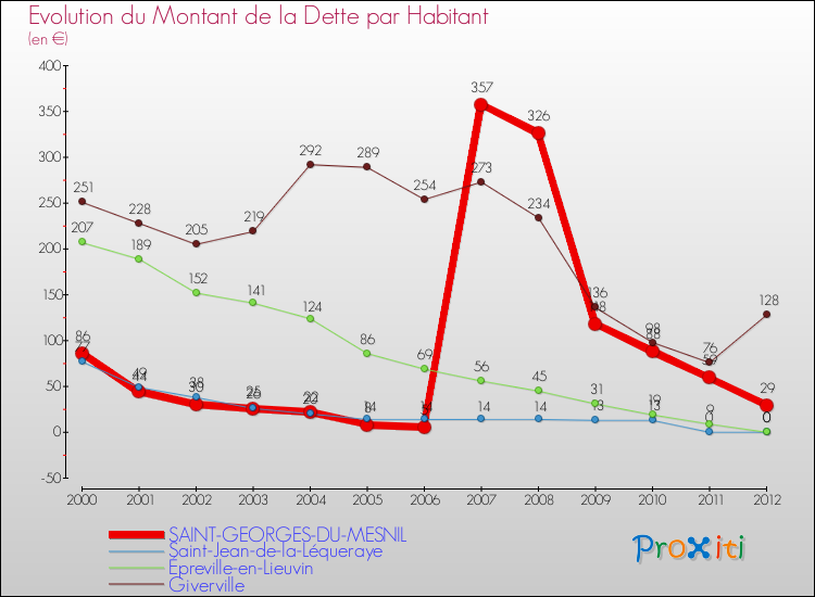 Evolution de la dette par habitant pour la commune de SAINT-GEORGES-DU-MESNIL et les communes proches de 2000 à 2012 Comparaison de la dette par habitant pour SAINT-GEORGES-DU-MESNIL et les communes voisines de 2000 à 2012