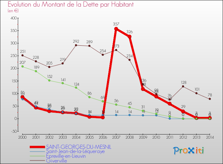 Evolution de la dette par habitant pour la commune de SAINT-GEORGES-DU-MESNIL et les communes proches de 2000 à 2014 Comparaison de la dette par habitant pour SAINT-GEORGES-DU-MESNIL et les communes voisines de 2000 à 2014