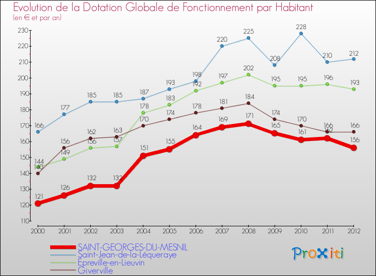 Evolution et montant de la dotation globale de fonctionnement par Habitant pour SAINT-GEORGES-DU-MESNIL et les communes proches Comparaison des dotations globales de fonctionnement par habitant pour SAINT-GEORGES-DU-MESNIL et les communes voisines
